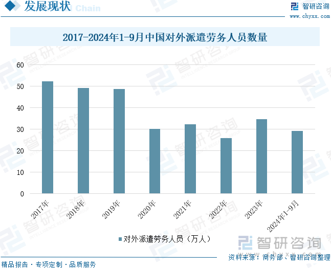 2017-2024年1-9月中国对外派遣劳务人员数量