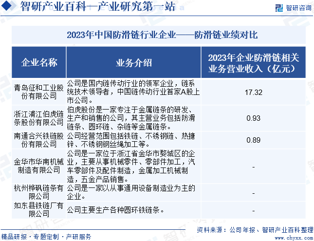 2023年中国防滑链行业企业——防滑链业绩对比