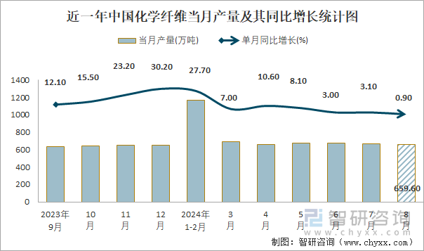 近一年中国化学纤维当月产量及其同比增长统计图