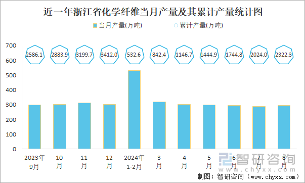 近一年浙江省化学纤维当月产量及其累计产量统计图