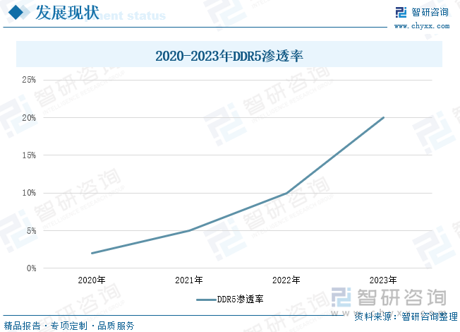 2020-2023年DDR5渗透率