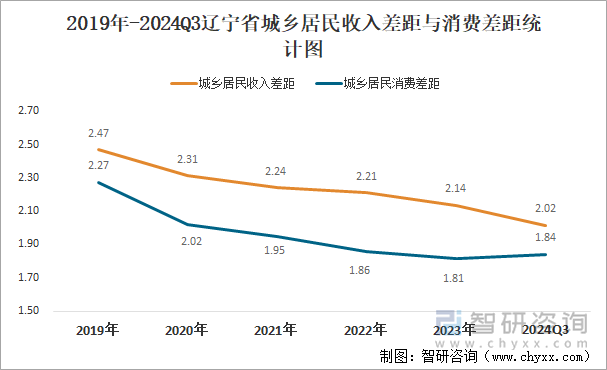 2019年-2024Q3辽宁省城乡居民收入差距与消费差距统计图