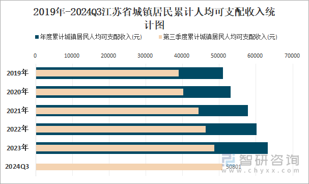 2019年-2024Q3江苏省城镇居民累计人均可支配收入统计图