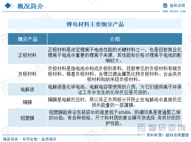 锂电材料主要细分产品