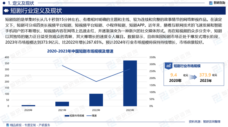 近年来，随着互联网技术的飞速发展和智能手机用户的不断增长，短视频内容在网络上迅速走红，并逐渐演变为一种新兴的社交媒体形式。而在短视频的众多分支中，短剧以其独特的魅力正日益受到观众的青睐，其火爆增长的速度令人瞩目。与传统电视剧相比，短剧除更加注重情节的紧凑性和趣味性，能够在有限的时间内讲述一个完整且引人入胜的故事；同时还涵盖了各种题材，从悬疑推理、爱情甜蜜到喜剧搞笑等，满足了不同观众群体的口味需求。此外，短剧的制作成本低廉且周期较短，这使得更多的创作者和制作团队有机会参与到短剧的制作中来。低门槛的制作条件吸引了大量优秀人才的涌入，为短剧市场的繁荣发展提供了源源不断的动力。数据显示，目前我国短剧市场正处于爆发式增长阶段，2023年市场规模达到373.9亿元，比2022年增长267.65%。预计2024年行业市场规模将保持持续增长，市场前景较好。