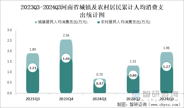 2023Q3-2024Q3河南省城镇及农村居民累计人均消费支出统计图