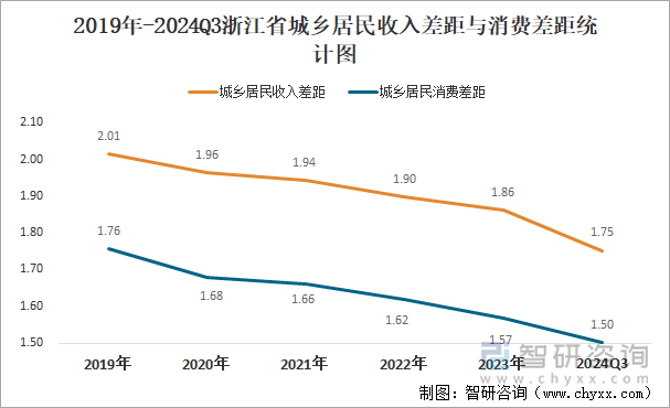 2019年-2024Q3浙江省城乡居民收入差距与消费差距统计图