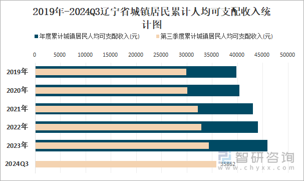 2019年-2024Q3辽宁省城镇居民累计人均可支配收入统计图