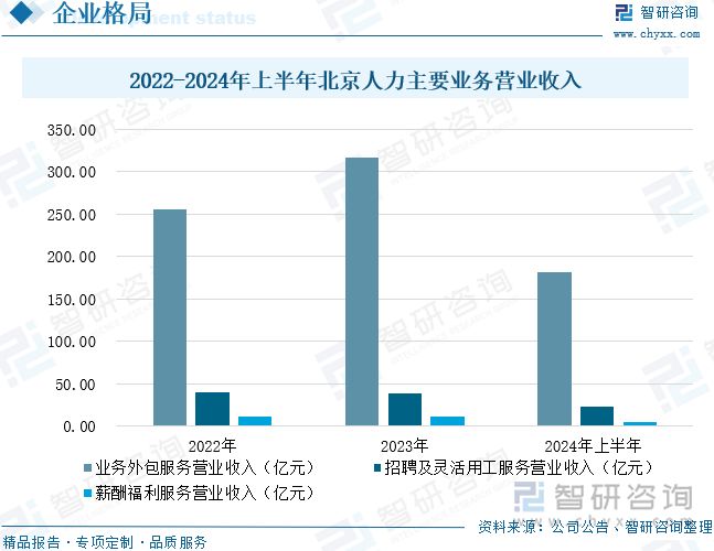 2022-2024年上半年北京人力主要业务营业收入