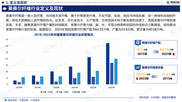 莱赛尔纤维属于国家战略性新兴产业，工艺装备先进、绿色环保、可实现资源循环利用，符合国家“十四五”规划纲要的发展方向，在国家政策的大力支持下，行业供需规模快速扩张。同时，在行业技术、生产管理、市场营销手段不断发展的背景下，我国莱赛尔纤维已经初步具备由新材料向普通纺织原料转变的基础。未来，随着莱赛尔纤维产量的持续释放，莱赛尔纤维与棉、麻、丝、毛等多种原料的混纺纱线将会不断涌现，进而推动莱赛尔纤维行业的发展。数据显示，2023年我国莱赛尔纤维产能为64.55万吨，产量为33.6万吨，需求量为40.08万吨。