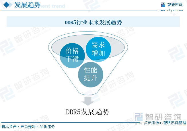 DDR5行业未来发展趋势