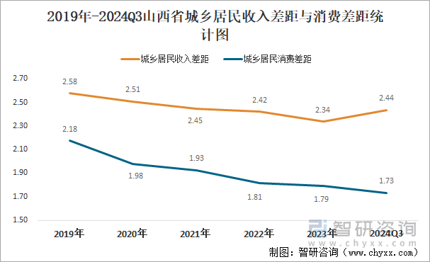 2019年-2024Q3山西省城乡居民收入差距与消费差距统计图