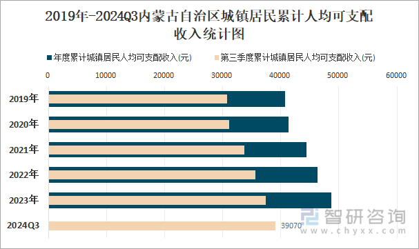 2019年-2024Q3内蒙古自治区城镇居民累计人均可支配收入统计图