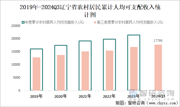 2019年-2024Q3辽宁省农村居民累计人均可支配收入统计图