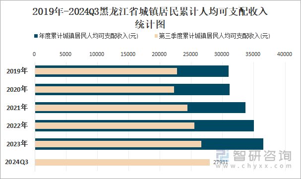 2019年-2024Q3黑龙江省城镇居民累计人均可支配收入统计图