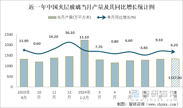 近一年中国夹层玻璃当月产量及其同比增长统计图