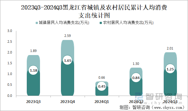 2023Q3-2024Q3黑龙江省城镇及农村居民累计人均消费支出统计图