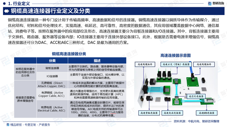 铜缆高速连接器是一种专门设计用于传输高频率、高速数据和信号的连接器。铜缆高速连接器以铜质导体作为传输媒介，通过优化结构、材料和信号处理技术，实现高速、低延迟、高可靠性、高密度的数据通信，其应用领域覆盖数据中心网络、通信基站、消费电子等。按照在服务器中的应用部位及形态，高速连接器主要分为背板连接器和I/O连接器。其中，背板连接器主要用于交换机、路由器、服务器等设备内部；IO连接器主要用于连接外部设备接口。此外，根据是否需要电源来增强信号，铜缆高速连接器还可分为DAC、ACC和AEC三种形式，DAC 是最为通用的方案。