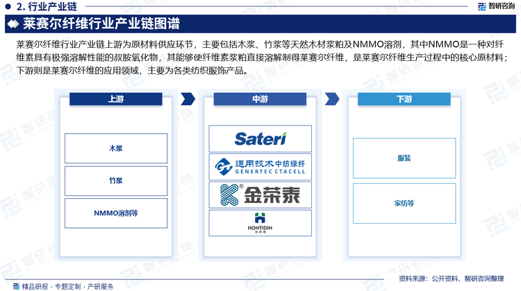 莱赛尔纤维行业产业链上游为原材料供应环节，主要包括木浆、竹浆等天然木材浆粕及NMMO溶剂，其中NMMO是一种对纤维素具有极强溶解性能的叔胺氧化物，其能够使纤维素浆粕直接溶解制得莱赛尔纤维，是莱赛尔纤维生产过程中的核心原材料；下游则是莱赛尔纤维的应用领域，主要为各类纺织服饰产品。