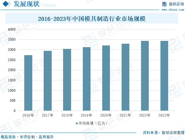 2016-2023年中国模具制造行业市场规模