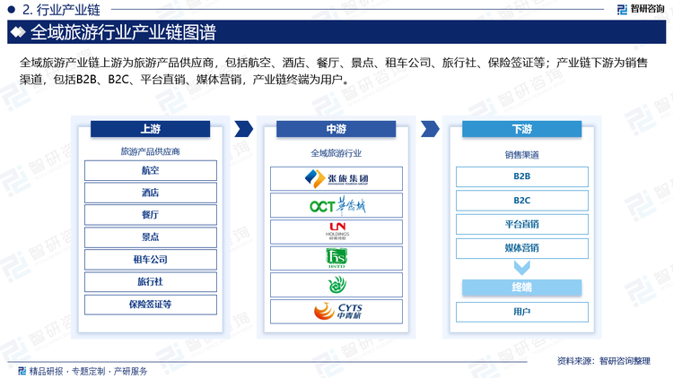 全域旅游产业链上游为旅游产品供应商，包括航空、酒店、餐厅、景点、租车公司、旅行社、保险签证等；产业链下游为销售渠道，包括B2B、B2C、平台直销、媒体营销，产业链终端为用户。