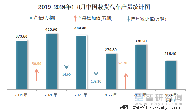 2019-2024年1-8月中国载货汽车产量统计图