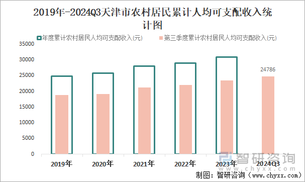 2019年-2024Q3天津市农村居民累计人均可支配收入统计图