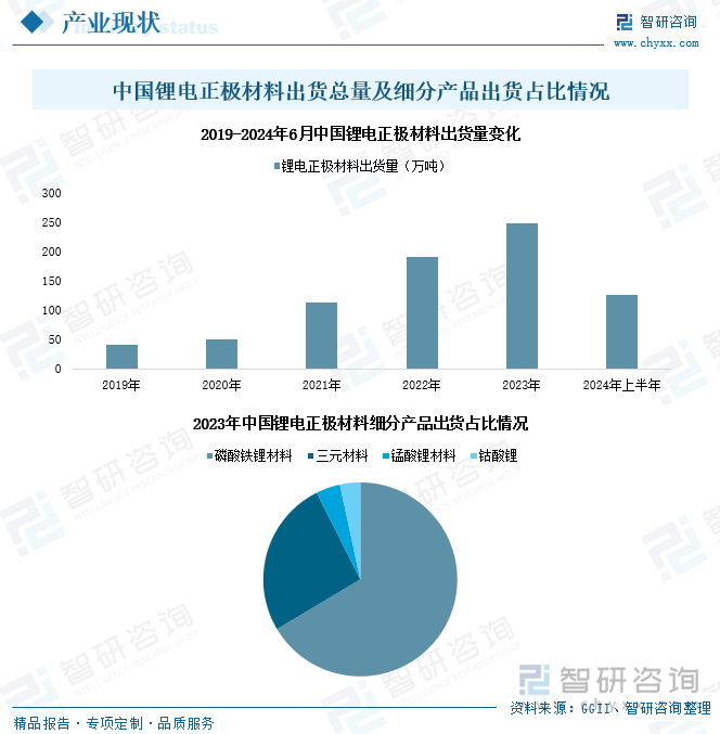 中国锂电正极材料出货总量及细分产品出货占比情况