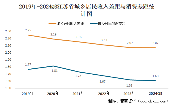 2019年-2024Q3江苏省城乡居民收入差距与消费差距统计图