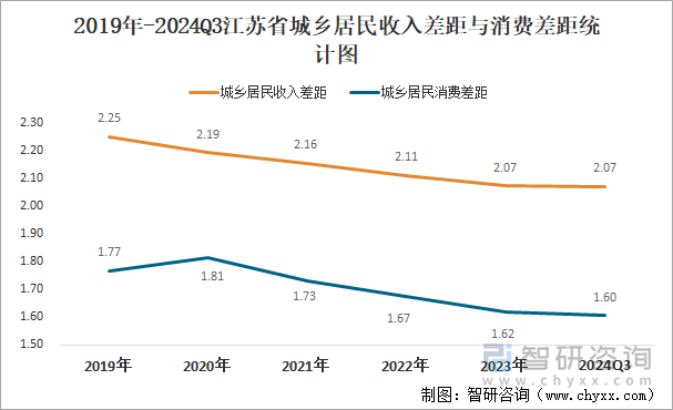 2019年-2024Q3江苏省城乡居民收入差距与消费差距统计图