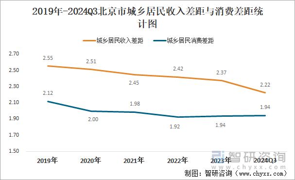 2019年-2024Q3北京市城乡居民收入差距与消费差距统计图