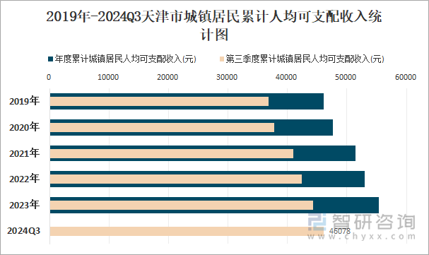 2019年-2024Q3天津市城镇居民累计人均可支配收入统计图