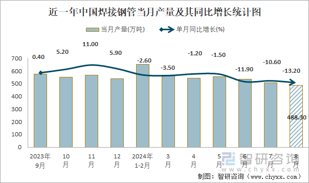 近一年中国焊接钢管当月产量及其同比增长统计图