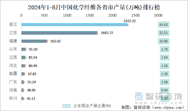 2024年1-8月中国化学纤维各省市产量排行榜