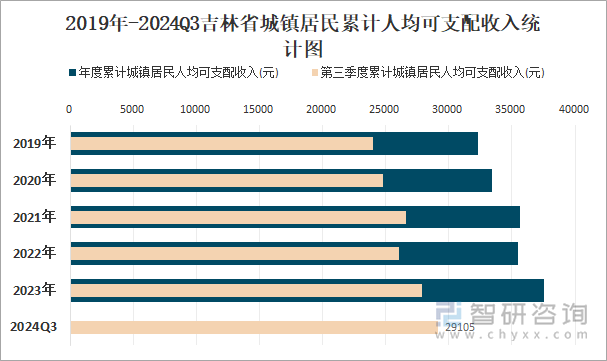 2019年-2024Q3吉林省城镇居民累计人均可支配收入统计图