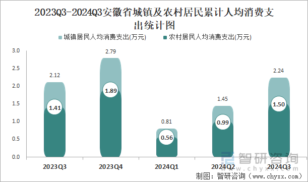 2023Q3-2024Q3安徽省城镇及农村居民累计人均消费支出统计图