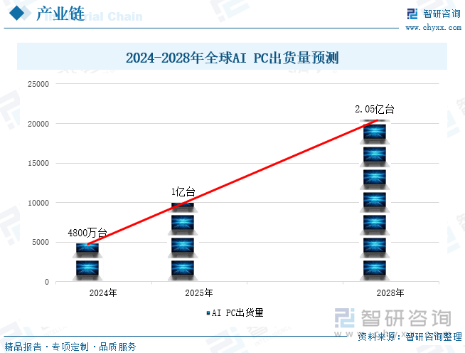 2024-2028年全球AI PC出货量预测