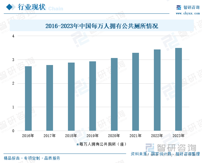 2016-2023年中国每万人拥有公共厕所情况