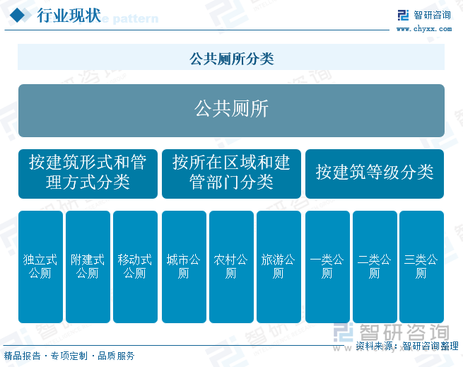 公共厕所分类