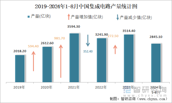 2019-2024年1-8月中国集成电路产量统计图