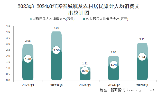 2023Q3-2024Q3江苏省城镇及农村居民累计人均消费支出统计图