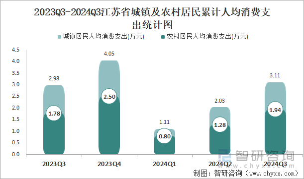 2023Q3-2024Q3江苏省城镇及农村居民累计人均消费支出统计图