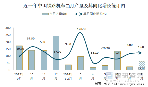 近一年中国铁路机车当月产量及其同比增长统计图