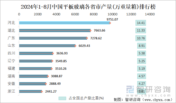 2024年1-8月中国平板玻璃各省市产量排行榜