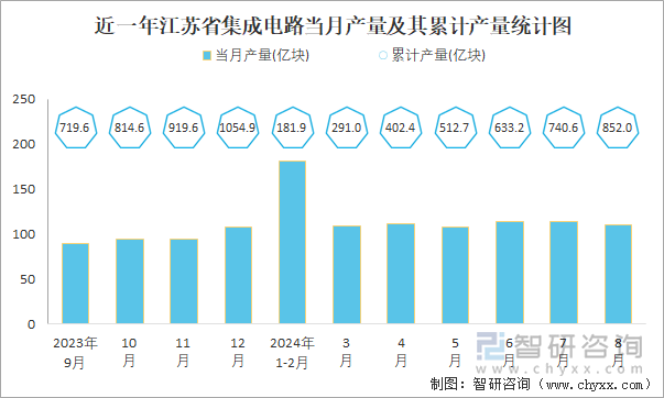 近一年江苏省集成电路当月产量及其累计产量统计图