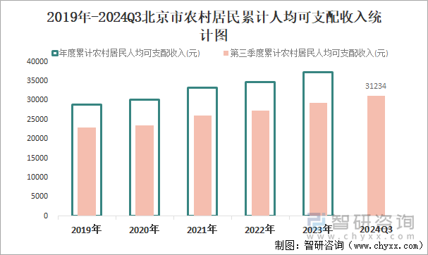 2019年-2024Q3北京市农村居民累计人均可支配收入统计图