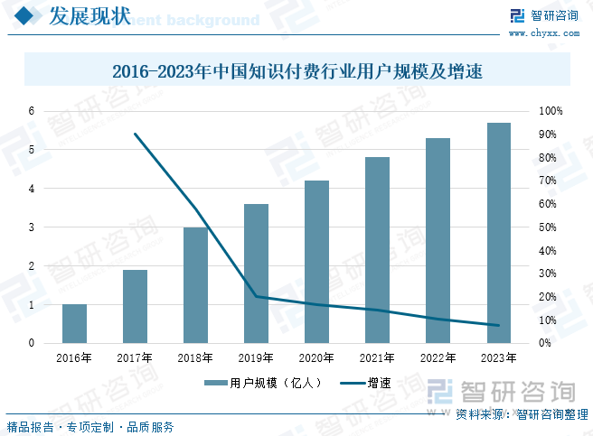 2016-2023年中国知识付费行业用户规模及增速