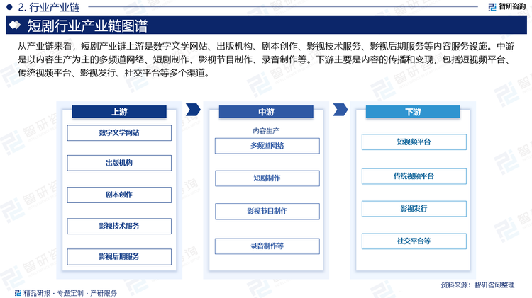 从产业链来看，短剧产业链上游是数字文学网站、出版机构、剧本创作、影视技术服务、影视后期服务等内容服务设施。中游是以内容生产为主的多频道网络、短剧制作、影视节目制作、录音制作等。下游主要是内容的传播和变现，包括短视频平台、传统视频平台、影视发行、社交平台等多个渠道。