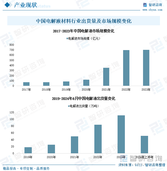 中国电解液材料行业出货量及市场规模变化