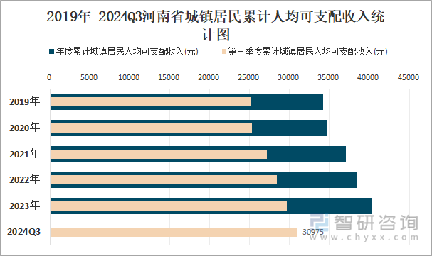 2019年-2024Q3河南省城镇居民累计人均可支配收入统计图